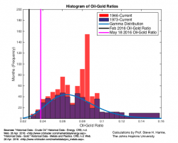 The Golden Constant, Not OPEC, Rules