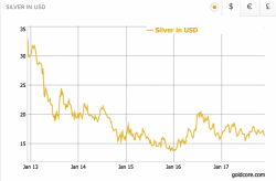Silver's Positive Fundamentals Due To Strong Demand In Key Growth Industries