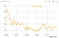 Silver's Positive Fundamentals Due To Strong Demand In Key Growth Industries Silver's Positive Fundamentals Due To Strong Demand In Key Growth Industries