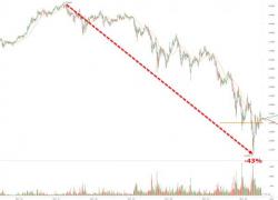 Bitcoin Bloodbaths Most In 4 Years As Stocks, Bond Yields, & Bullion Bounce