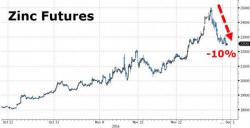 "Metals Traders On Red Alert" - Chinese Commodity Bubble 2.0 Just Imploded