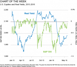 World's Largest Asset Manager Downgrades Global Equities To Neutral