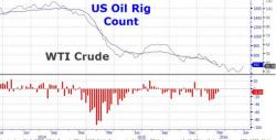 US Oil Rig Count Drops Below 400 For The First Time Since 2009