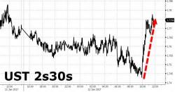 Chatter Of Fed Balance Sheet Unwind Spikes Yield Curve