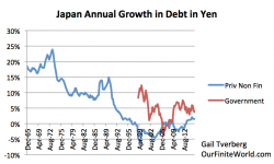 Debt: The Key Factor Connecting Energy & The Economy