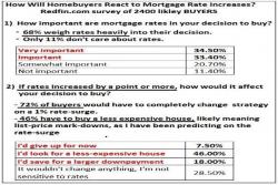 Mark Hanson Explains Why "A 1% Mortgage Rate Surge Changes Everything"