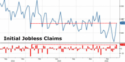 3 "Reality-Check" Charts For America As Initial Jobless Claims Spike Most In 16 Months