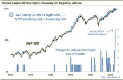 A Market Paradox: Unprecedented Cluster Of New All Time Highs On Negative Volume