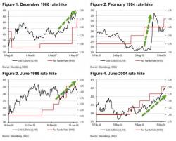 For Gold, "Tightening Isn't Frightening" Says HSBC For Gold, "Tightening Isn't Frightening" Says HSBC