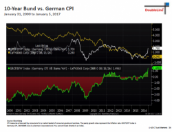 Jeff Gundlach's Forecast For 2017 Jeff Gundlach's Forecast For 2017