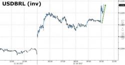 Brazilian Real Surges After Ex-President Lula Found Guilty Of Corruption, Faces 9 Years In Prison