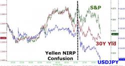 Yellen Sinks Stocks, Craters Credit