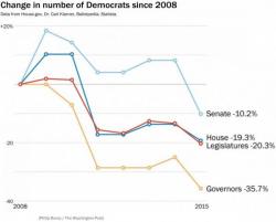 Obama Finally Admits He Bears "Some Responsibility" For The Dems' Staggering Losses Since 2008