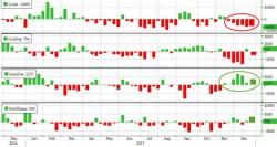 WTI/RBOB Shrug At Bigger Than Expected Crude Draw