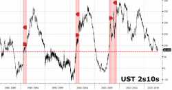 The $2.5 Trillion Paradox: "While The Short End Is Optimistic, The Long End Has Never Been More Pessimistic"