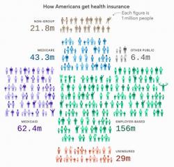 Visualizing How Americans Get Healthcare Coverage