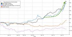 The Stunning Chart Showing Where All The Commodity Gains Have Come From The Stunning Chart Showing Where All The Commodity Gains Have Come From