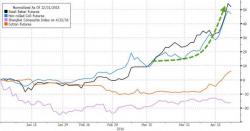 The Stunning Chart Showing Where All The Commodity Gains Have Come From