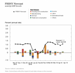 Fed vs. Fed: New York Fed To Issue Its Own GDP Nowcast; Atlanta Fed Too Pessimistic?