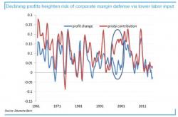 According To Deutsche Bank, The "Worst Kind Of Recession" May Have Already Started According To Deutsche Bank, The "Worst Kind Of Recession" May Have Already Started