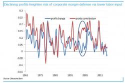 According To Deutsche Bank, The "Worst Kind Of Recession" May Have Already Started