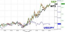 It's Not The Fundamentals; It's Oil, Stupid!
