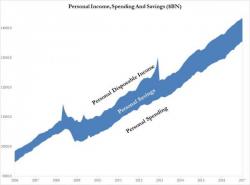 Real Personal Spending Crashes Most Since 2009