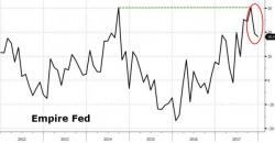 Stagflation Signals Loom As Empire Fed Slides To 5 Month Lows