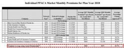 2018 Obamacare Premiums Surge 45% In Key Swing State Of Florida