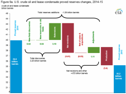 EIA Admits Huge Decline In U.S. Proved Oil And Gas Reserves EIA Admits Huge Decline In U.S. Proved Oil And Gas Reserves