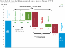 EIA Admits Huge Decline In U.S. Proved Oil And Gas Reserves