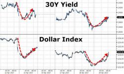 Why Tomorrow's TIPS Auction May Seal The Fate Of The Reflation Trade