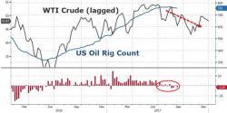 Rig Count Slumps To 3-Month Lows As US Crude Production Collapses