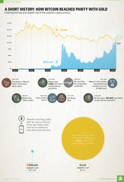 How Bitcoin Reached Parity With Gold