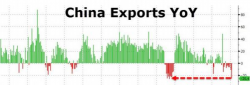 China Beige Book Reveals Employment Plunges To 4-Year Low, Capex Worst In History China Beige Book Reveals Employment Plunges To 4-Year Low, Capex Worst In History