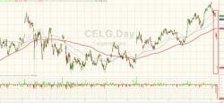 Biotech Battered To 2-Month Lows As Celgene Crashes Biotech Battered To 2-Month Lows As Celgene Crashes