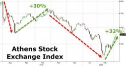 Greek Stocks Soar Into Bull Market