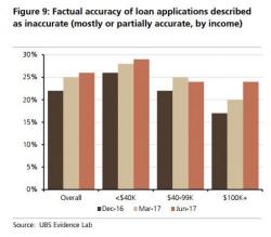 Who Is Most Likely To Lie On Their Loan Application: A Surprising Answer From UBS Who Is Most Likely To Lie On Their Loan Application: A Surprising Answer From UBS