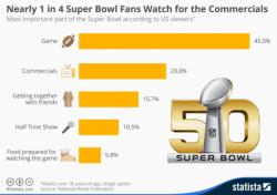 Super Bowl 50 - What Has Changed In The US Since 1967 Super Bowl 50 - What Has Changed In The US Since 1967