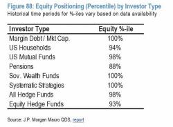 JPMorgan: "This Is The Moment Everyone Went All In" JPMorgan: "This Is The Moment Everyone Went All In"