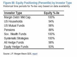 JPMorgan: "This Is The Moment Everyone Went All In"