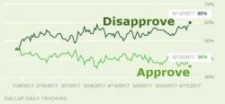 A Record 60% Of Americans Disapprove Of President Trump