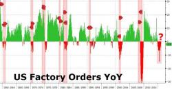 "It's A Recession Stupid" - US Factory Orders Tumble For 15th Month In A Row