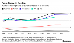 As Australia's Housing Bubble Bursts, Optimism For The Year Ahead Crashes To Record Low