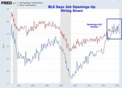 BLS Says Jobs Openings Up; Actually, Openings Falling Fast! BLS Says Jobs Openings Up; Actually, Openings Falling Fast!