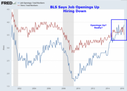 BLS Says Jobs Openings Up; Actually, Openings Falling Fast!