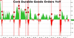 Core Durable Goods Orders Tumble For 14th Month To Lowest Since 2013