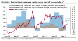 JPM Explains How Crude Carnage Creates $75 Billion SWF "Contagion" For Equities JPM Explains How Crude Carnage Creates $75 Billion SWF "Contagion" For Equities