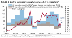 JPM Explains How Crude Carnage Creates $75 Billion SWF "Contagion" For Equities