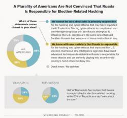 71% Of Americans Don't Believe Russia Was Responsible For Election-Related Hacks